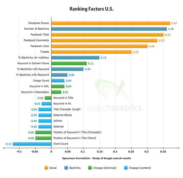 Grafico Ranking Factors Search Metrics