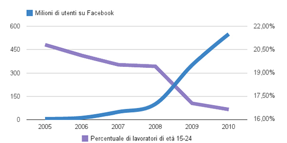 Rapporto tra utenti Facebook e lavoratori